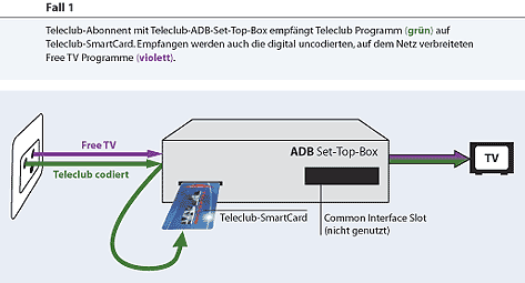 Stand der Verhandlungen mit Cablecom - Fall 1