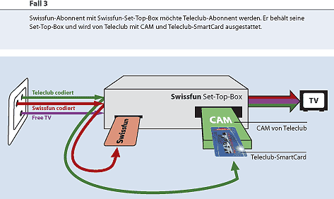 Stand der Verhandlungen mit Cablecom - Fall 3