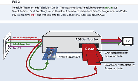 Stand der Verhandlungen mit Cablecom - Fall 2